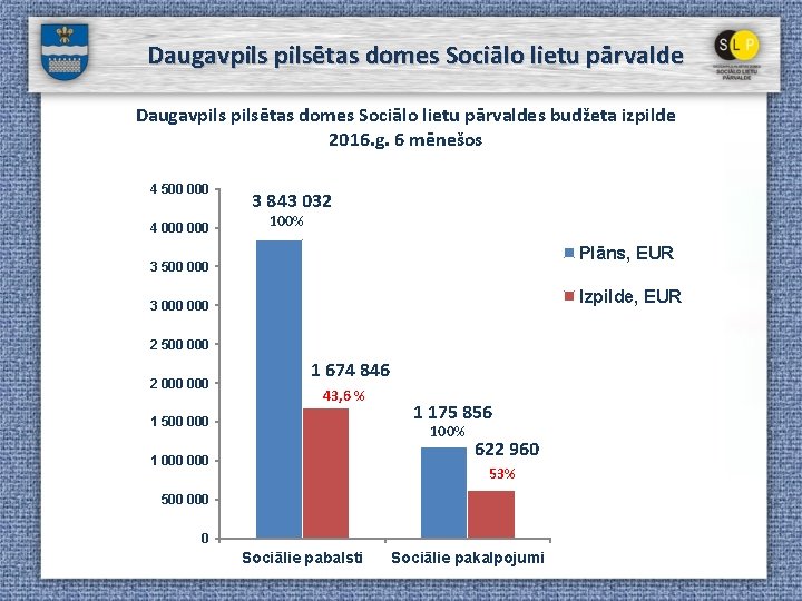 Daugavpils pilsētas domes Sociālo lietu pārvaldes budžeta izpilde 2016. g. 6 mēnešos 4 500