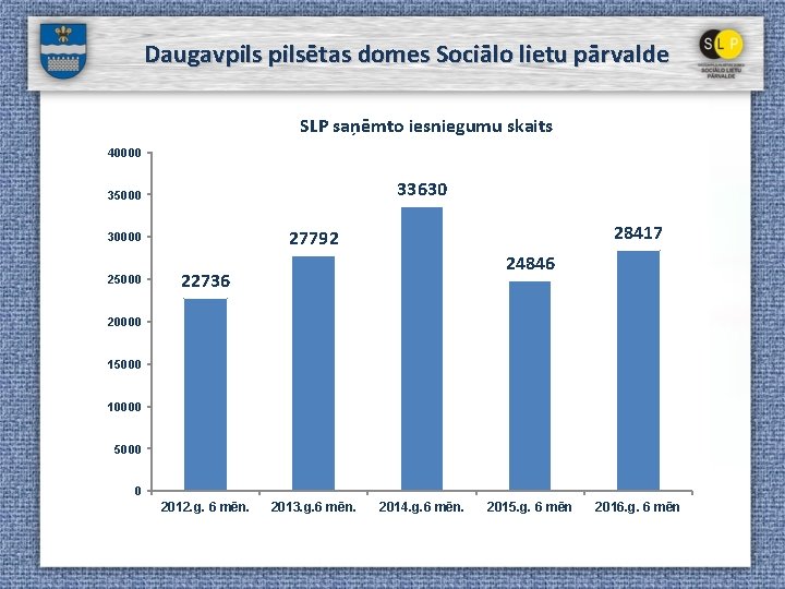 Daugavpilsētas domes Sociālo lietu pārvalde SLP saņēmto iesniegumu skaits 40000 33630 35000 28417 27792