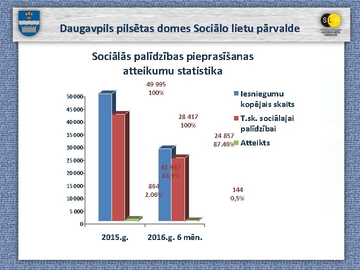 Daugavpilsētas domes Sociālo lietu pārvalde Sociālās palīdzības pieprasīšanas atteikumu statistika 49 995 100% 50