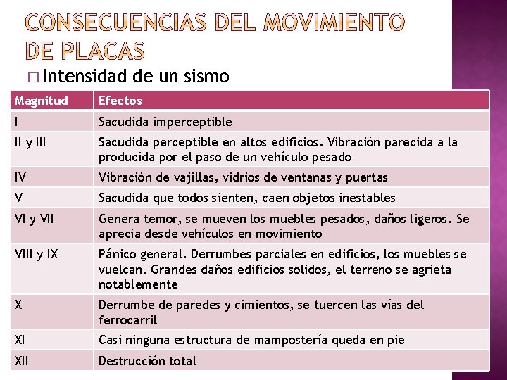 � Intensidad de un sismo Magnitud Efectos I Sacudida imperceptible II y III Sacudida