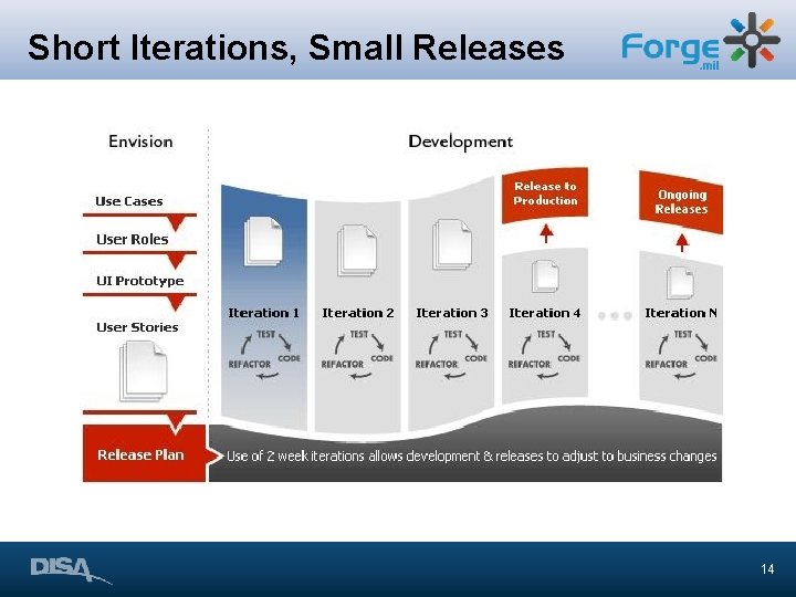 Short Iterations, Small Releases 14 Short Iterations, Small Releases 14