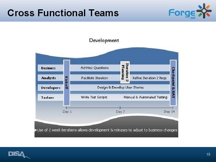 Cross Functional Teams 15 Cross Functional Teams 15