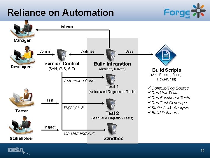 Reliance on Automation Informs Manager Commit Developers Watches Version Control (SVN, CVS, GIT) Uses Reliance on Automation Informs Manager Commit Developers Watches Version Control (SVN, CVS, GIT) Uses