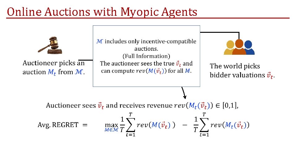 Online Auctions with Myopic Agents Online Auctions with Myopic Agents