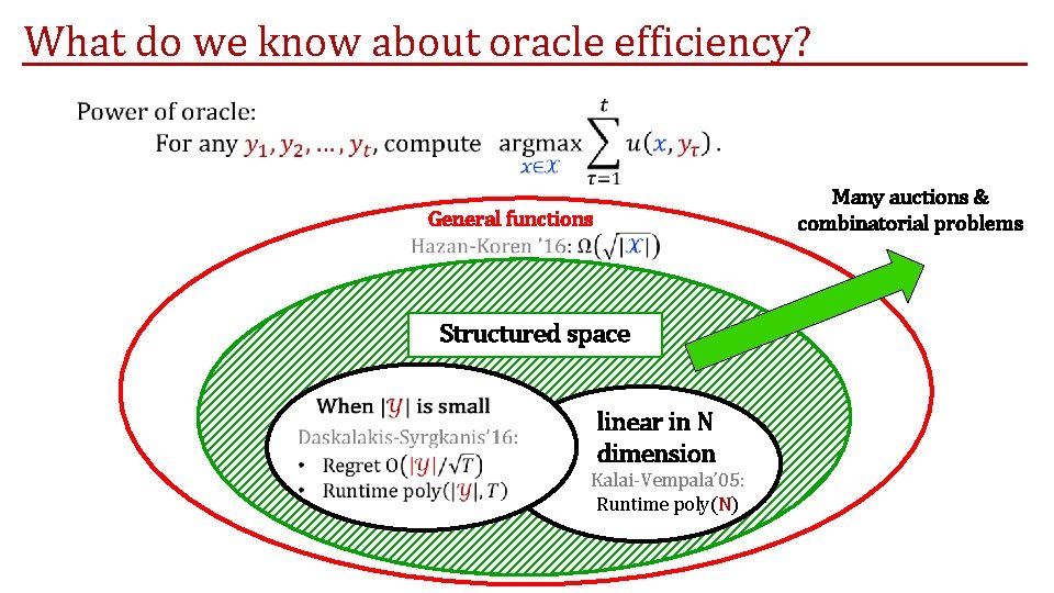 What do we know about oracle efficiency? Many auctions & combinatorial problems General functions What do we know about oracle efficiency? Many auctions & combinatorial problems General functions