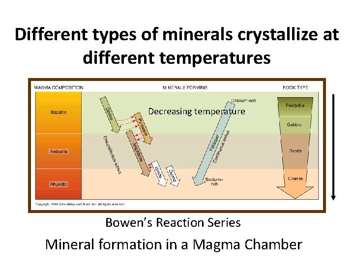 Different types of minerals crystallize at different temperatures Decreasing temperature Bowen’s Reaction Series Mineral