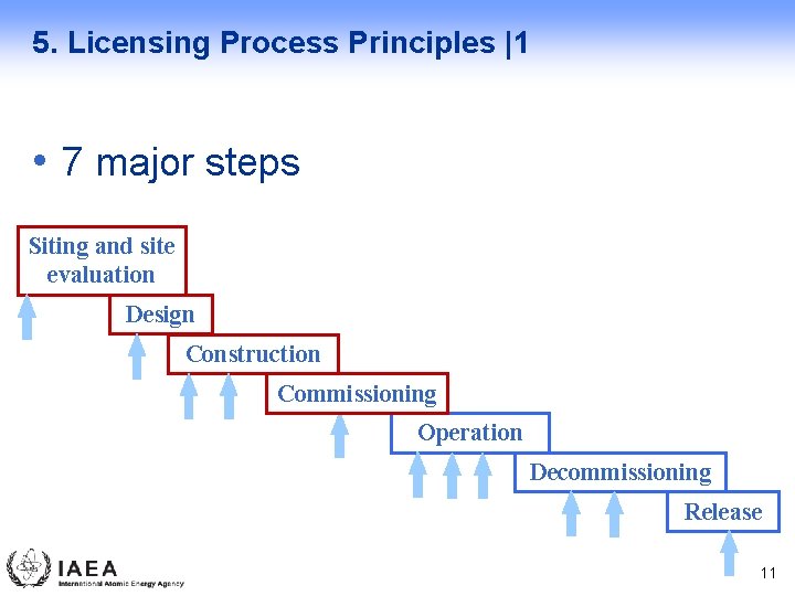 5. Licensing Process Principles |1 • 7 major steps Siting and site evaluation Design
