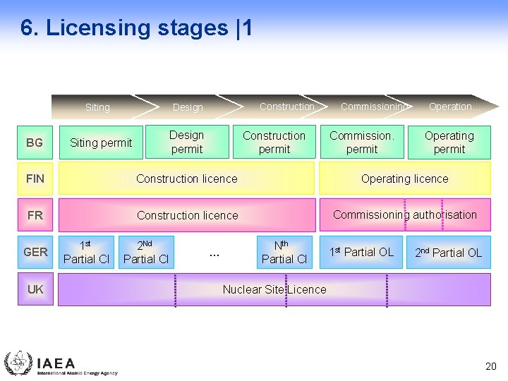6. Licensing stages |1 BG Construction Design Siting Design permit Siting permit Construction permit