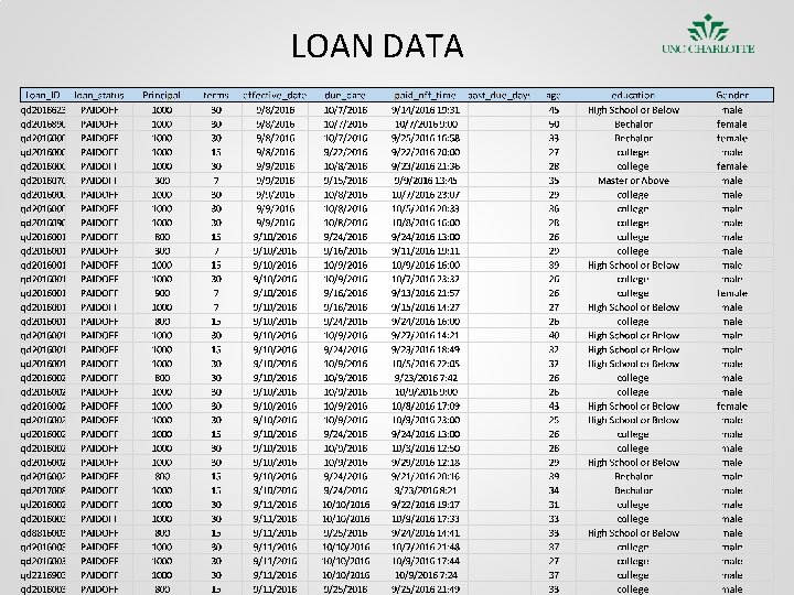 LOAN DATA 