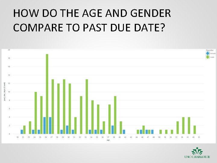 HOW DO THE AGE AND GENDER COMPARE TO PAST DUE DATE? 