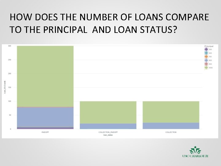 HOW DOES THE NUMBER OF LOANS COMPARE TO THE PRINCIPAL AND LOAN STATUS? 