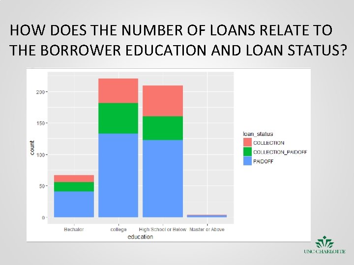 HOW DOES THE NUMBER OF LOANS RELATE TO THE BORROWER EDUCATION AND LOAN STATUS?