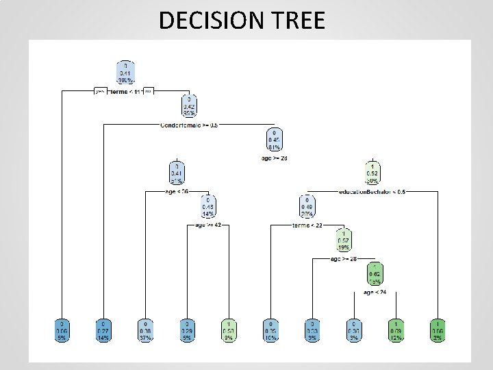 DECISION TREE 