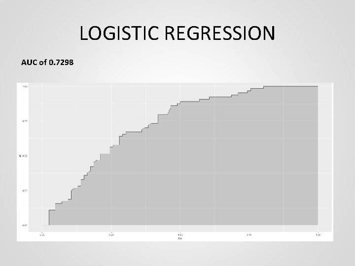 LOGISTIC REGRESSION AUC of 0. 7298 