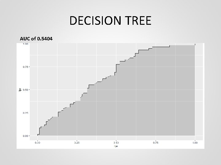 DECISION TREE AUC of 0. 5404 