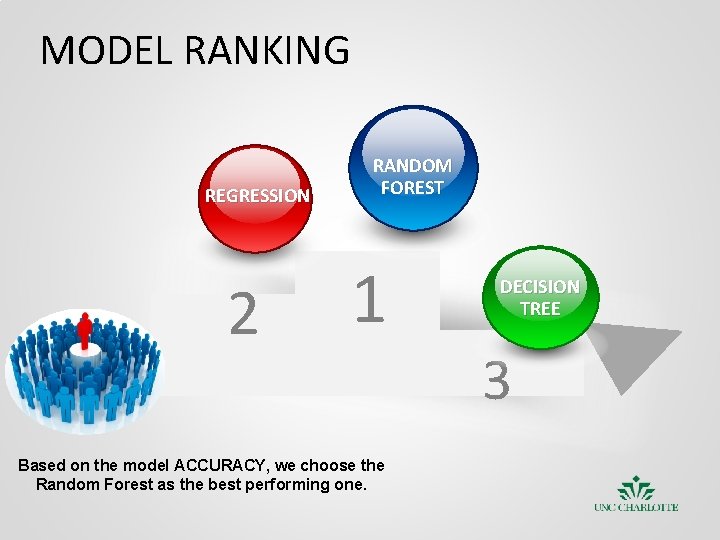 MODEL RANKING REGRESSION 2 RANDOM FOREST 1 Based on the model ACCURACY, we choose