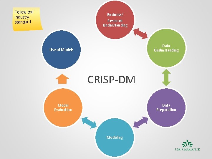 Follow the industry standard Business/ Research Understanding Data Understanding Use of Models CRISP-DM Model