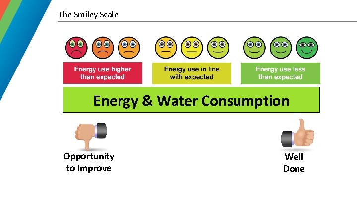 The Smiley Scale Energy & Water Consumption Opportunity to Improve Well Done 