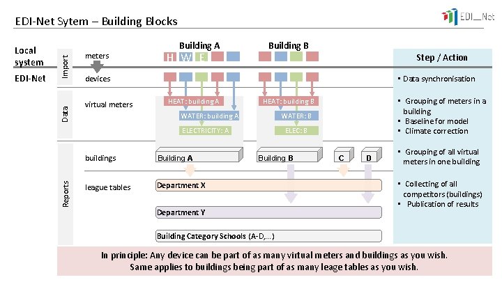 Data EDI-Net meters Building A H W E Building B Step / Action devices
