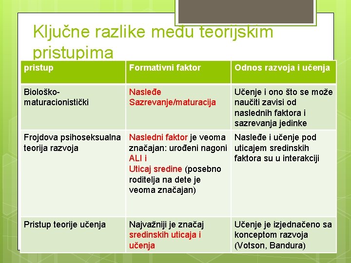 Ključne razlike među teorijskim pristupima pristup Formativni faktor Odnos razvoja i učenja Biološkomaturacionistički Nasleđe