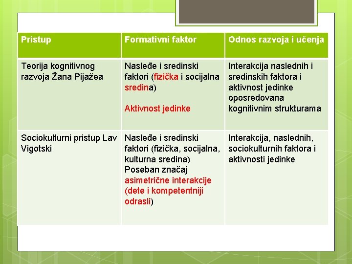 Pristup Formativni faktor Odnos razvoja i učenja sredina) aktivnost jedinke oposredovana kognitivnim strukturama Ključne