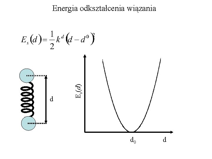 d Es(d) Energia odkształcenia wiązania d 0 d 