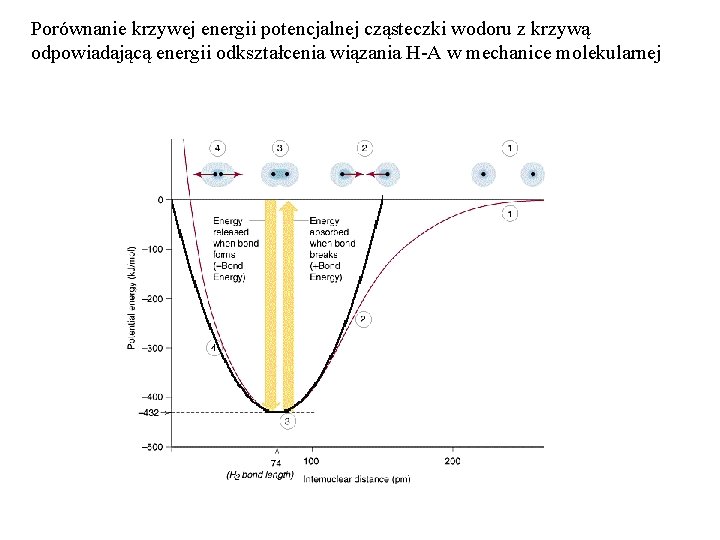 Porównanie krzywej energii potencjalnej cząsteczki wodoru z krzywą odpowiadającą energii odkształcenia wiązania H-A w