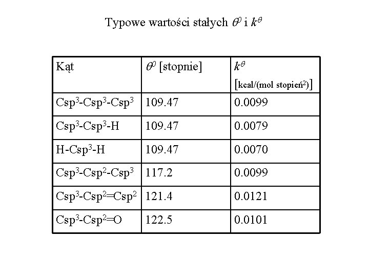 Typowe wartości stałych q 0 i kq q 0 [stopnie] Csp 3 -Csp 3