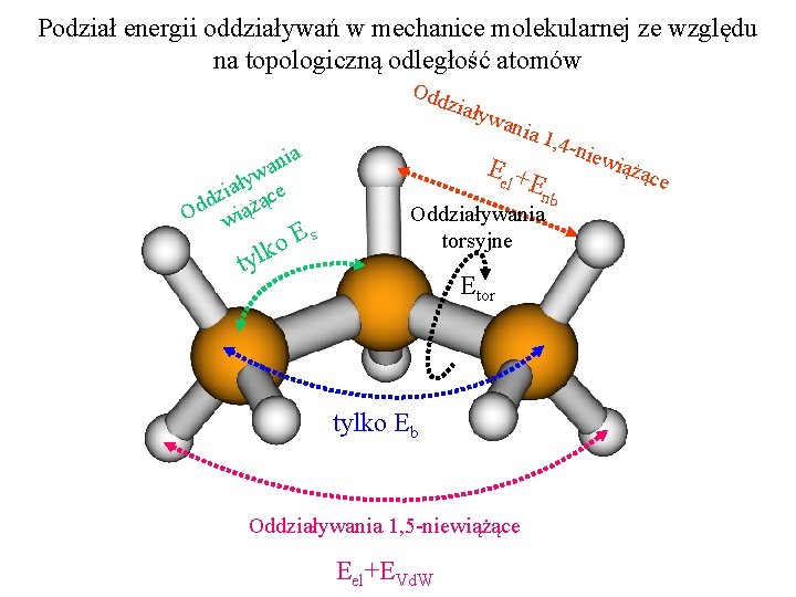 Podział energii oddziaływań w mechanice molekularnej ze względu na topologiczną odległość atomów Odd ziały