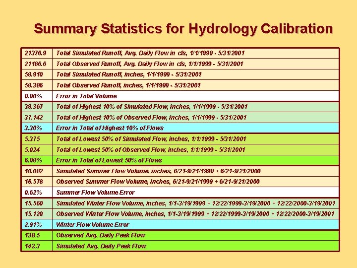 Summary Statistics for Hydrology Calibration 21376. 9 Total Simulated Runoff, Avg. Daily Flow in