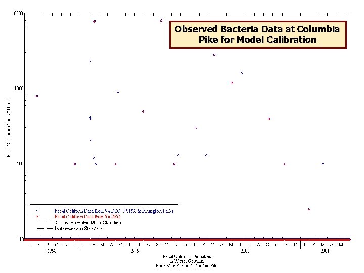 Observed Bacteria Data at Columbia Pike for Model Calibration 