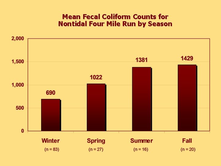 Mean Fecal Coliform Counts for Nontidal Four Mile Run by Season 