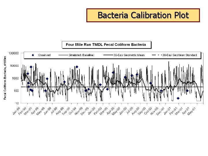 Bacteria Calibration Plot 