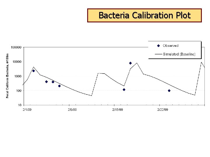 Bacteria Calibration Plot 