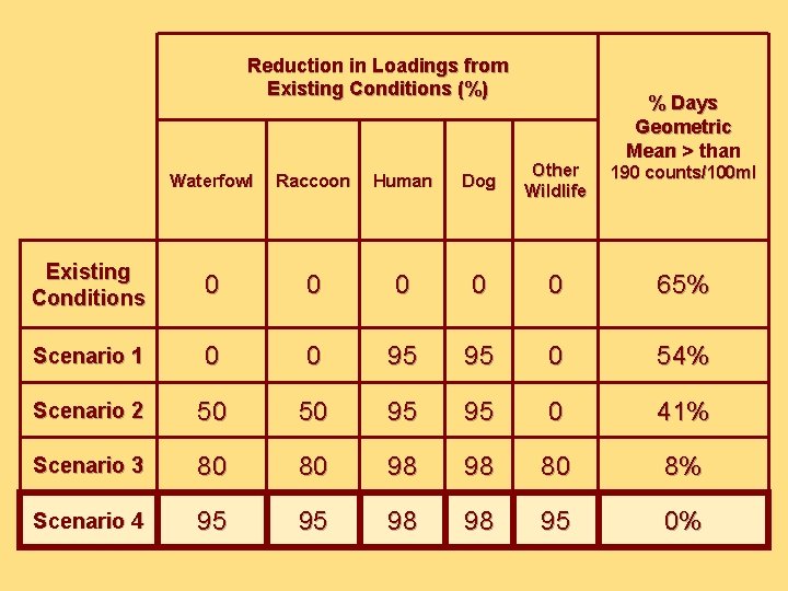 Reduction in Loadings from Existing Conditions (%) % Days Geometric Mean > than Waterfowl