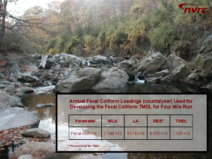Annual Fecal Coliform Loadings (counts/year) Used for Developing the Fecal Coliform TMDL for Four