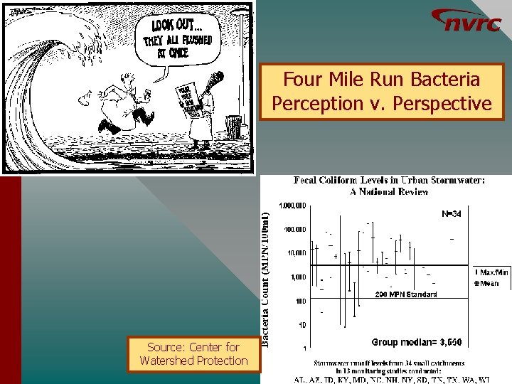 Four Mile Run Bacteria Perception v. Perspective Source: Center for Watershed Protection 