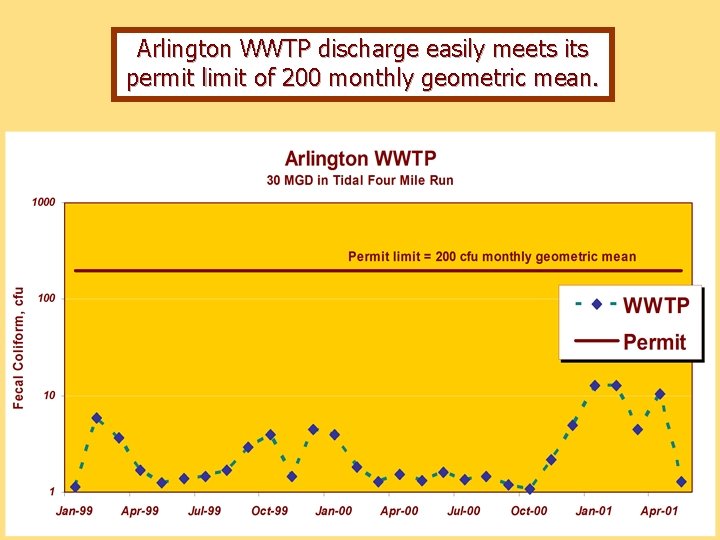 Arlington WWTP discharge easily meets its permit limit of 200 monthly geometric mean. 