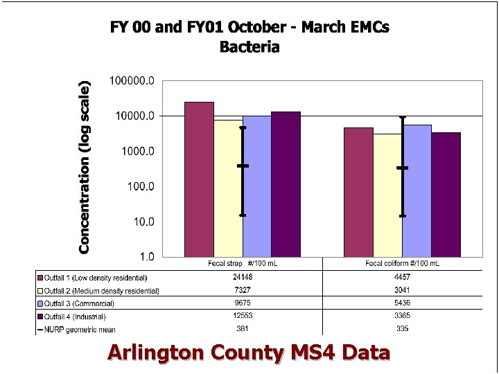 Arlington County MS 4 Data 