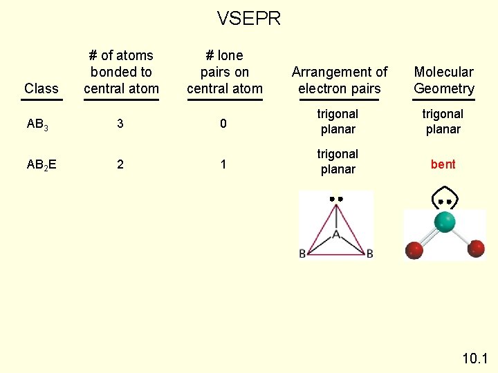 VSEPR Class # of atoms bonded to central atom # lone pairs on central