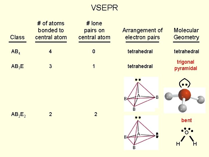 VSEPR Class AB 4 # of atoms bonded to central atom # lone pairs
