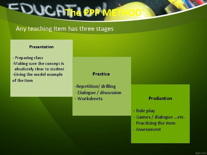 The PPP METHOD Any teaching Item has three stages Presentation - Preparing class -Making