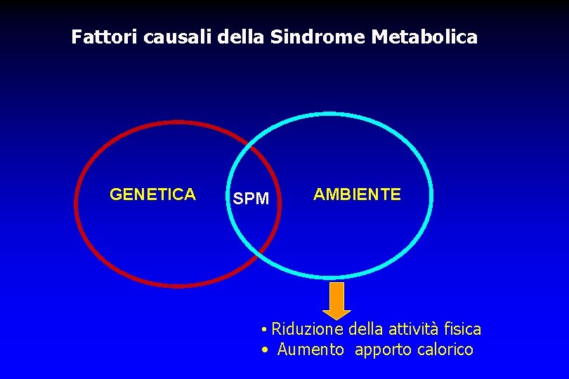 Fattori causali della Sindrome Metabolica GENETICA SPM AMBIENTE • Riduzione della attività fisica •