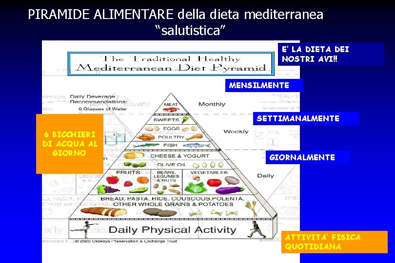 PIRAMIDE ALIMENTARE della dieta mediterranea “salutistica” E’ LA DIETA DEI NOSTRI AVI!! MENSILMENTE SETTIMANALMENTE