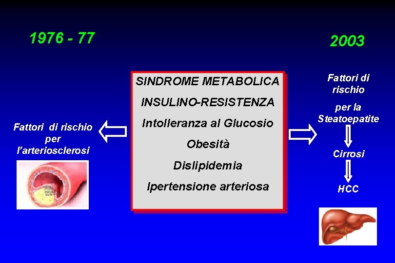 1976 - 77 2003 SINDROME METABOLICA INSULINO-RESISTENZA Fattori di rischio per l’arteriosclerosi Intolleranza al