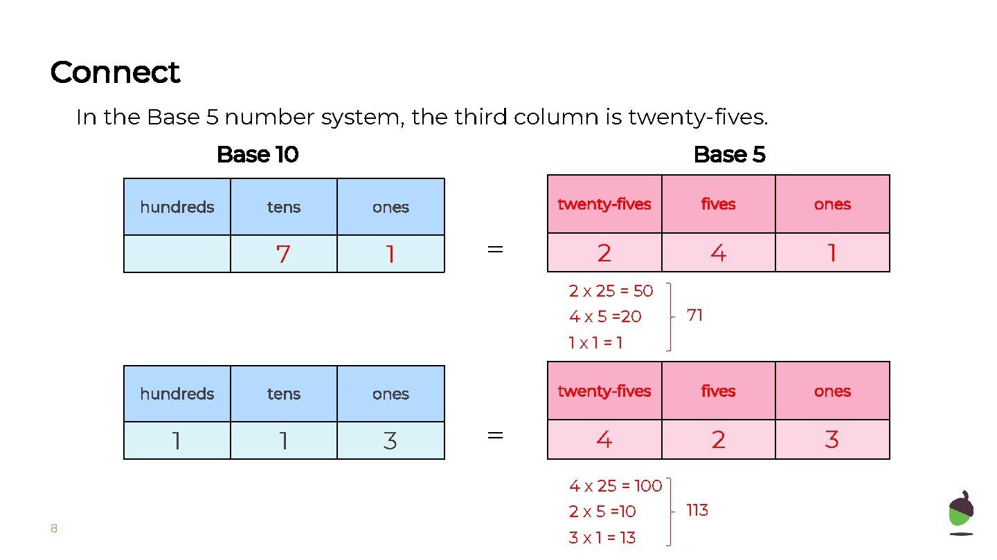Connect In the Base 5 number system, the third column is twenty-fives. Base 10