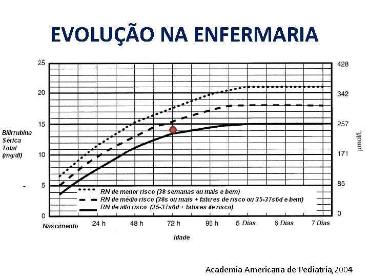 EVOLUÇÃO NA ENFERMARIA Academia Americana de Pediatria, 2004 