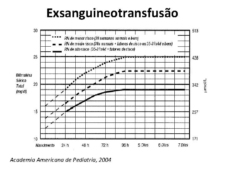 Exsanguineotransfusão Academia Americana de Pediatria, 2004 