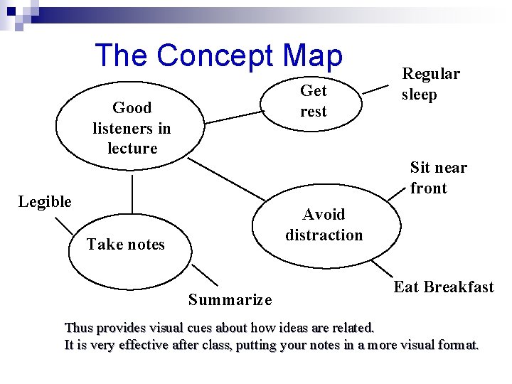 The Concept Map Get rest Good listeners in lecture Regular sleep Sit near front