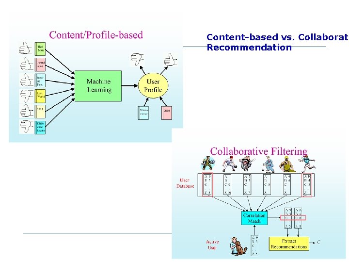 Content-based vs. Collaborati Recommendation -4 - 